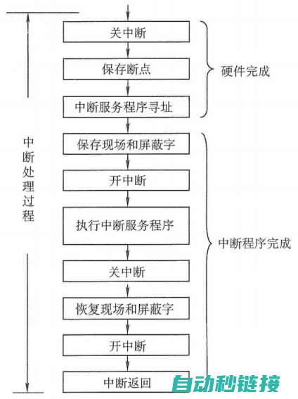 中断处理过程中的关键角色 (中断处理过程三个阶段)