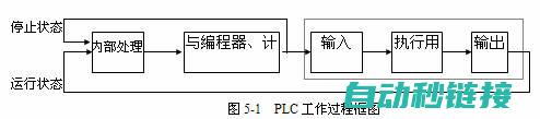 详解PLC循环模式切换机制 (plc循环)