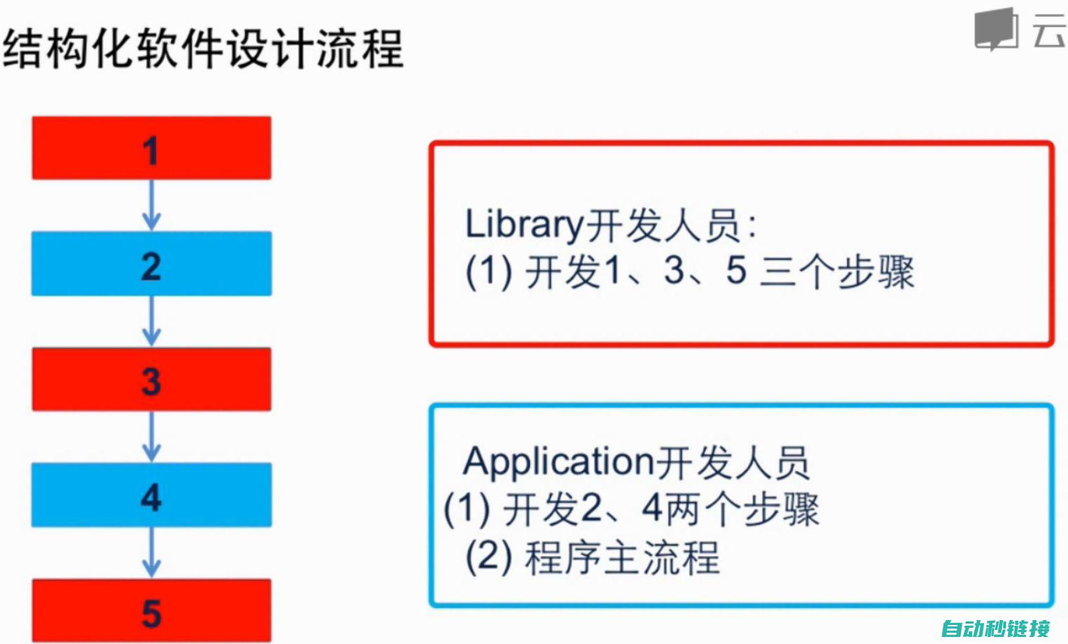 结构化程序设计方法与案例分享 (结构化程序设计)