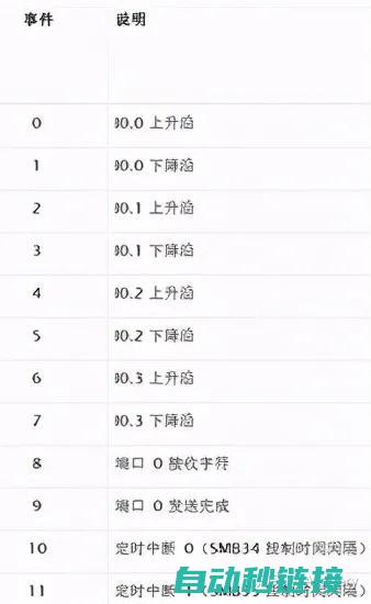 PLC中断编程技巧与策略 (plc中断编程实例)