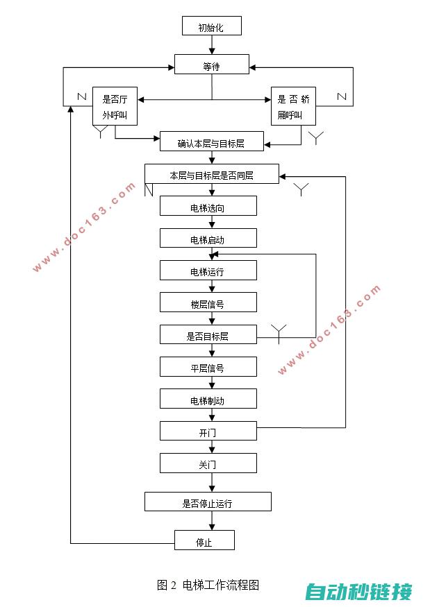 电梯控制逻辑解析 (电梯控制逻辑流程图)